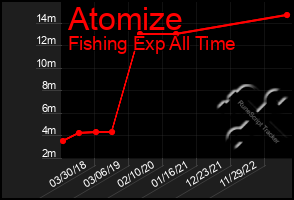 Total Graph of Atomize