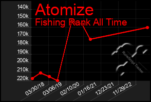 Total Graph of Atomize