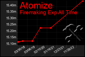 Total Graph of Atomize