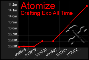 Total Graph of Atomize