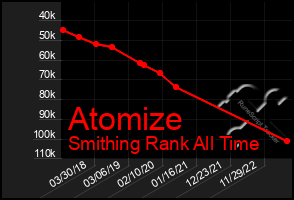 Total Graph of Atomize