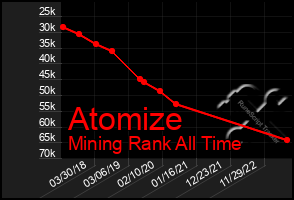 Total Graph of Atomize