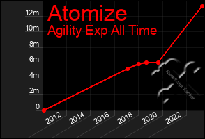 Total Graph of Atomize