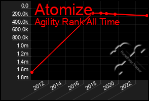 Total Graph of Atomize