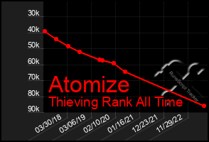 Total Graph of Atomize