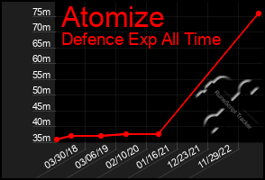 Total Graph of Atomize