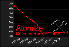 Total Graph of Atomize