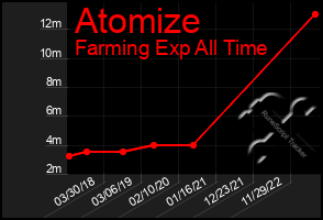 Total Graph of Atomize