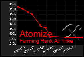 Total Graph of Atomize