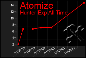 Total Graph of Atomize