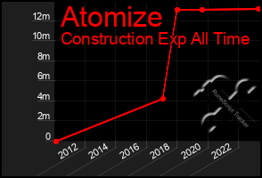 Total Graph of Atomize