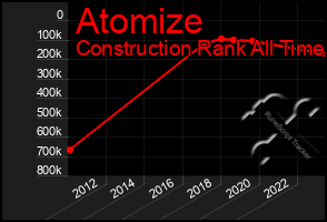 Total Graph of Atomize