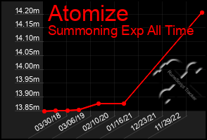 Total Graph of Atomize