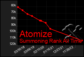 Total Graph of Atomize