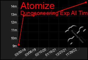 Total Graph of Atomize