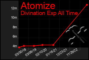 Total Graph of Atomize