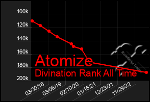 Total Graph of Atomize