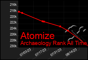 Total Graph of Atomize