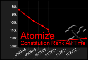 Total Graph of Atomize