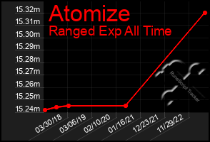 Total Graph of Atomize