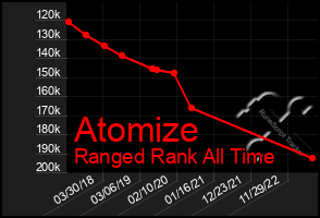 Total Graph of Atomize