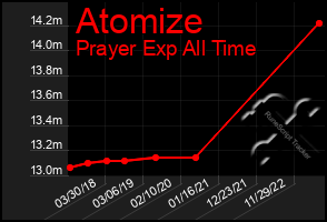 Total Graph of Atomize