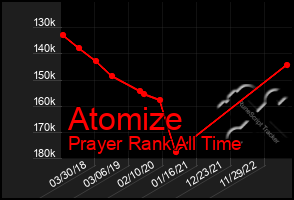 Total Graph of Atomize