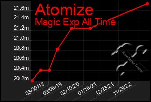 Total Graph of Atomize