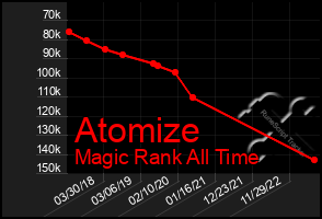 Total Graph of Atomize