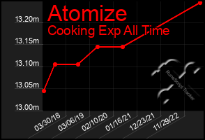 Total Graph of Atomize