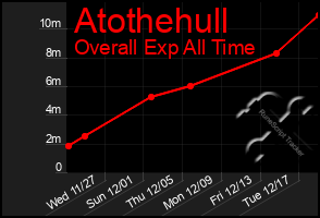 Total Graph of Atothehull