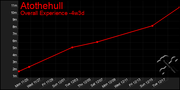 Last 31 Days Graph of Atothehull