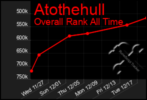 Total Graph of Atothehull