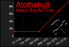 Total Graph of Atothehull