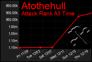 Total Graph of Atothehull