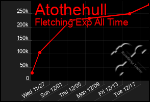 Total Graph of Atothehull