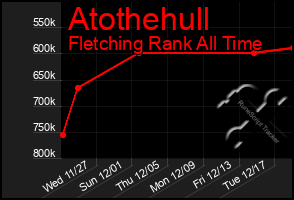 Total Graph of Atothehull