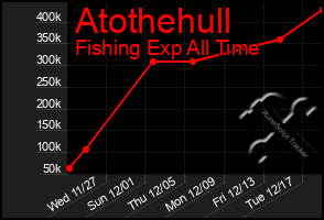 Total Graph of Atothehull