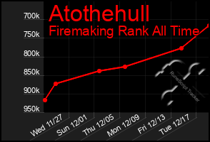 Total Graph of Atothehull