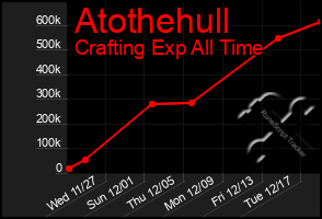 Total Graph of Atothehull