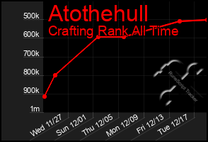 Total Graph of Atothehull