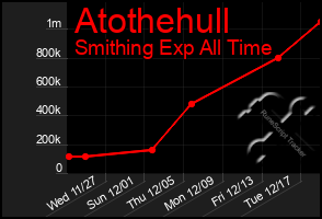 Total Graph of Atothehull