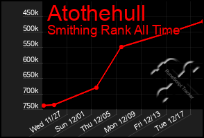 Total Graph of Atothehull