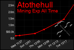 Total Graph of Atothehull