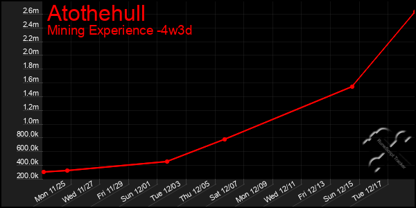 Last 31 Days Graph of Atothehull