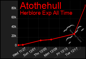 Total Graph of Atothehull