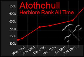 Total Graph of Atothehull