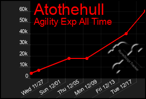 Total Graph of Atothehull