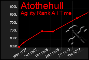 Total Graph of Atothehull