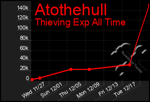 Total Graph of Atothehull